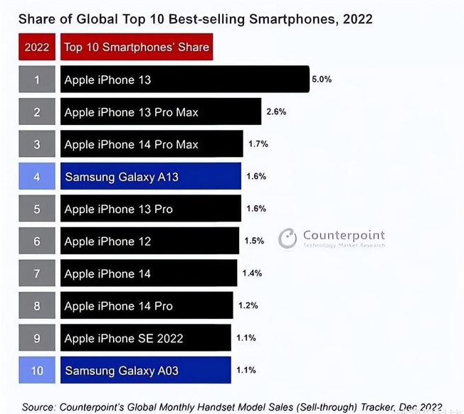 荷塘苹果维修分享:为什么iPhone14的销量不如iPhone13? 