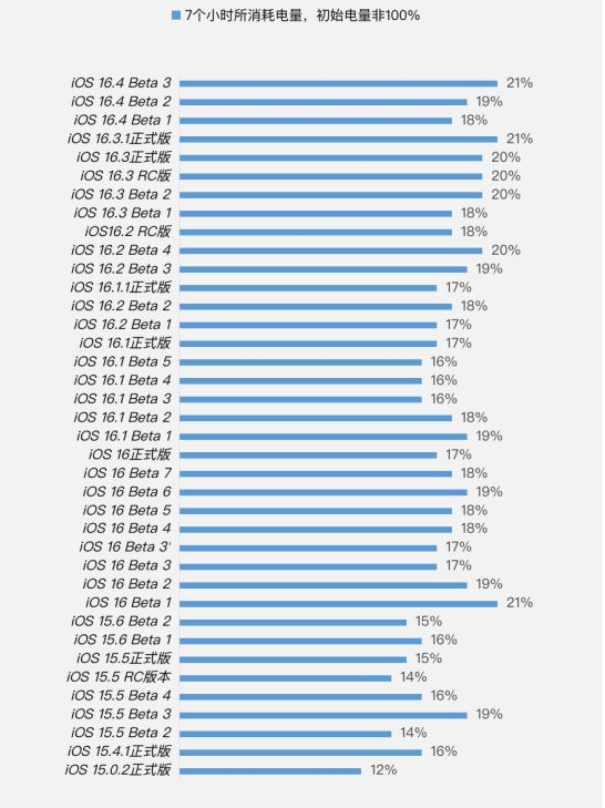 荷塘苹果手机维修分享iOS 16.4 Beta 3续航跑分等测试结果汇总 
