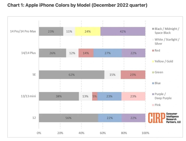 荷塘苹果维修网点分享：美国用户最喜欢什么颜色的iPhone 14？ 