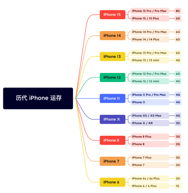 荷塘苹果维修网点分享苹果历代iPhone运存汇总 