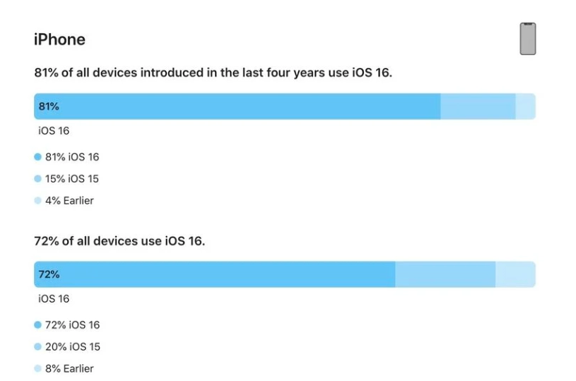 荷塘苹果手机维修分享iOS 16 / iPadOS 16 安装率 