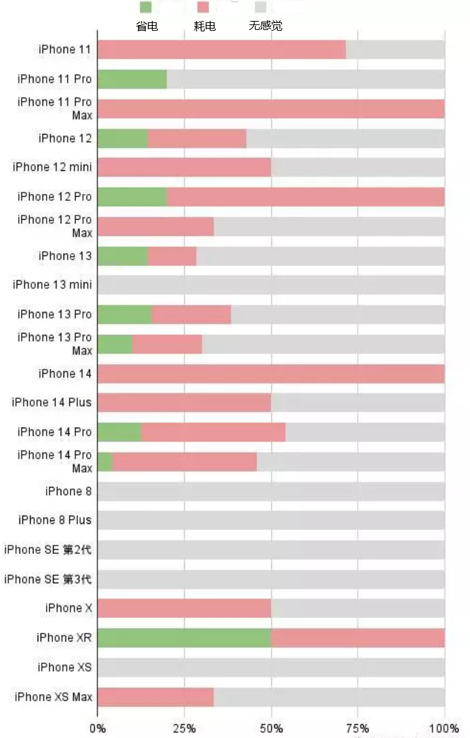 荷塘苹果手机维修分享iOS16.2太耗电怎么办？iOS16.2续航不好可以降级吗？ 