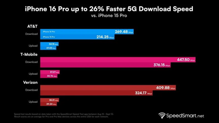 荷塘苹果手机维修分享iPhone 16 Pro 系列的 5G 速度 