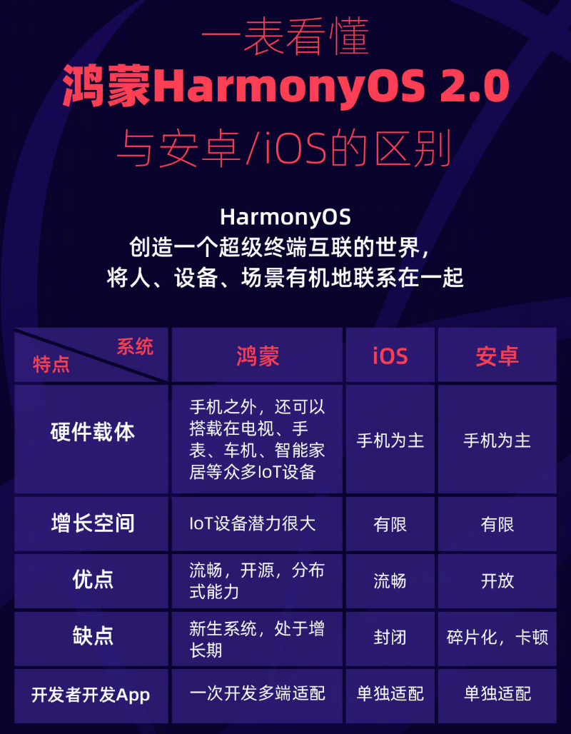 荷塘苹果手机维修分享华为鸿蒙 OS 与安卓以及 iOS 都有什么区别 
