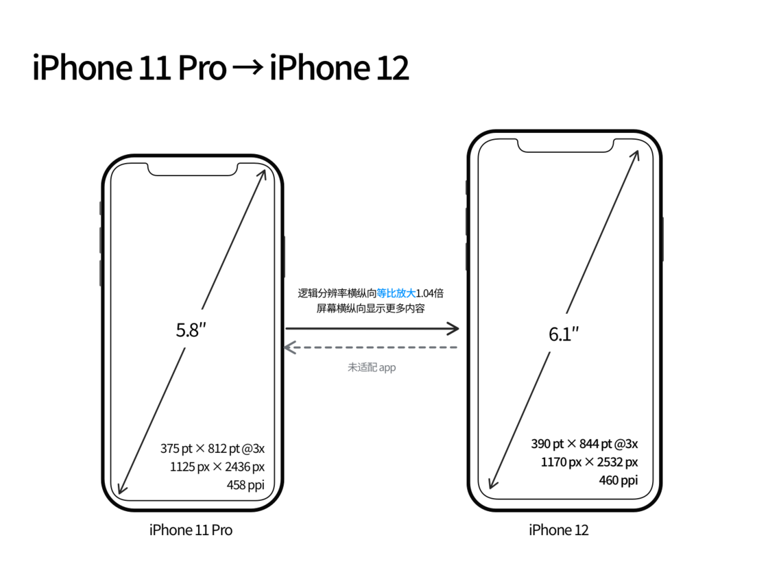 荷塘苹果手机维修分享iPhone 12 mini 和 iPhone 12 Pro 的尺寸变化会改变显示内容吗 